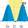 Capers Island tide chart for Thursday, March 27, 2025