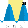 Capers Island tide chart for Friday, March 28, 2025
