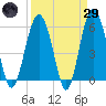Capers Island tide chart for Saturday, March 29, 2025