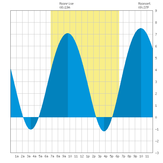 Capers Island tide chart for Sunday, March 2, 2025