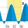 Capers Island tide chart for Sunday, March 2, 2025