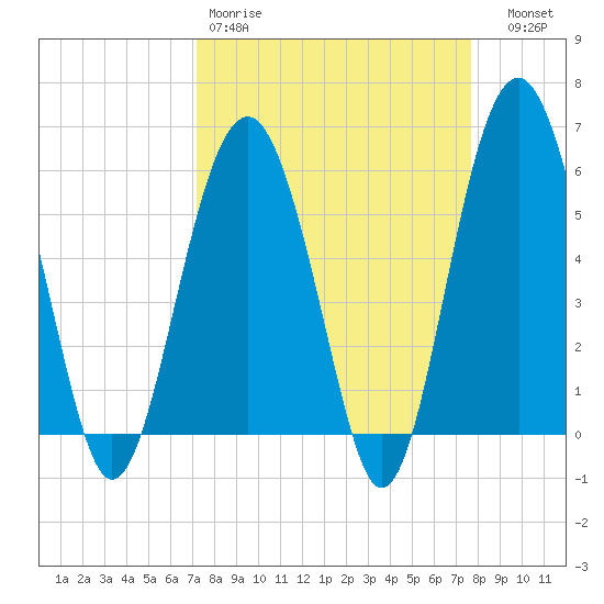 Capers Island tide chart for Sunday, March 30, 2025
