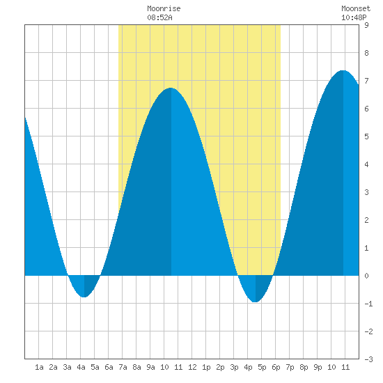 Capers Island tide chart for Monday, March 3, 2025