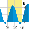 Capers Island tide chart for Monday, March 3, 2025