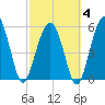 Capers Island tide chart for Tuesday, March 4, 2025