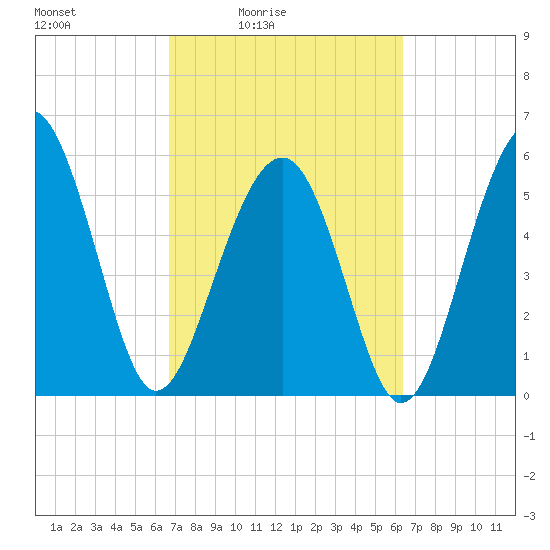 Capers Island tide chart for Wednesday, March 5, 2025