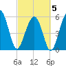 Capers Island tide chart for Wednesday, March 5, 2025