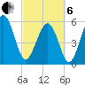 Capers Island tide chart for Thursday, March 6, 2025
