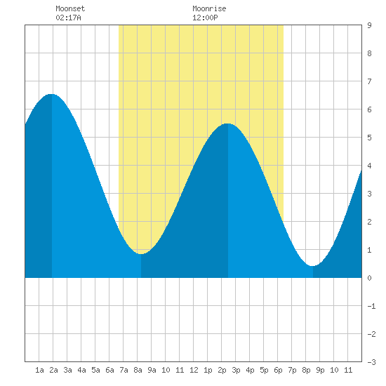 Capers Island tide chart for Friday, March 7, 2025