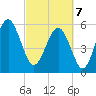 Capers Island tide chart for Friday, March 7, 2025