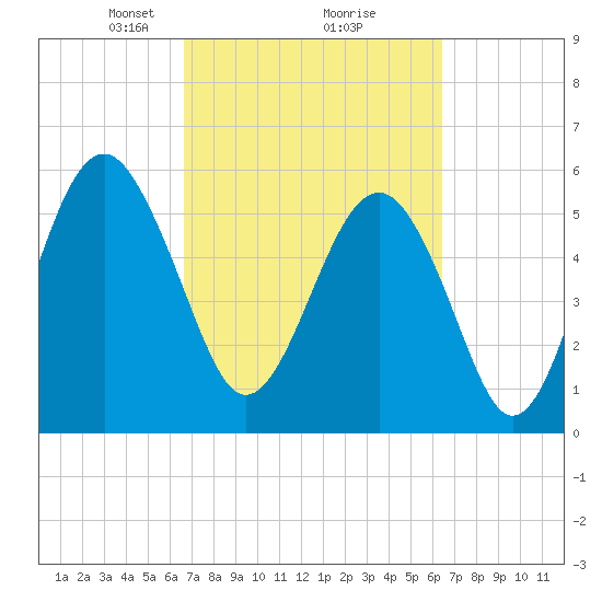 Capers Island tide chart for Saturday, March 8, 2025