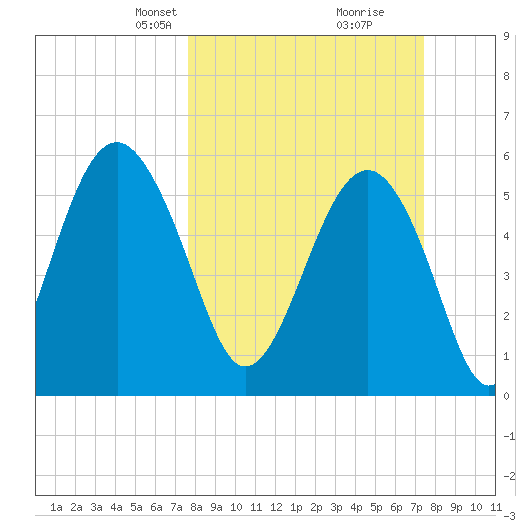 Capers Island tide chart for Sunday, March 9, 2025