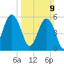 Capers Island tide chart for Sunday, March 9, 2025