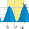 Capers Island tide chart for Friday, April 11, 2025