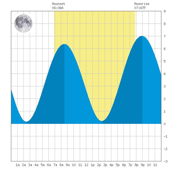 Capers Island tide chart for Saturday, April 12, 2025