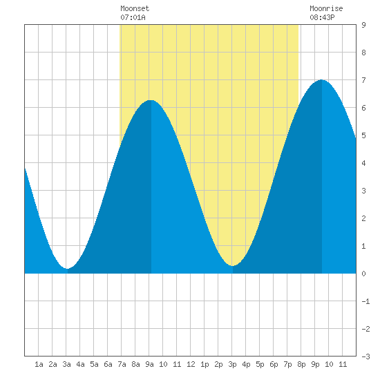 Capers Island tide chart for Sunday, April 13, 2025