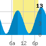 Capers Island tide chart for Sunday, April 13, 2025