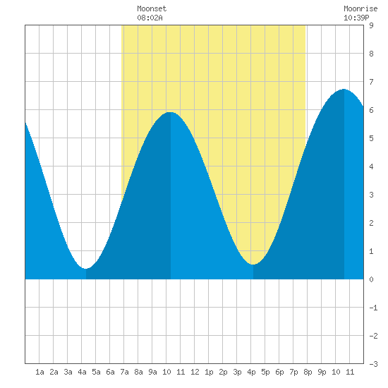 Capers Island tide chart for Tuesday, April 15, 2025