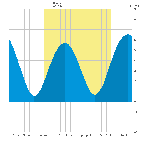 Capers Island tide chart for Wednesday, April 16, 2025