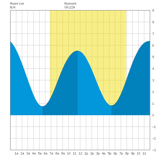 Capers Island tide chart for Thursday, April 17, 2025