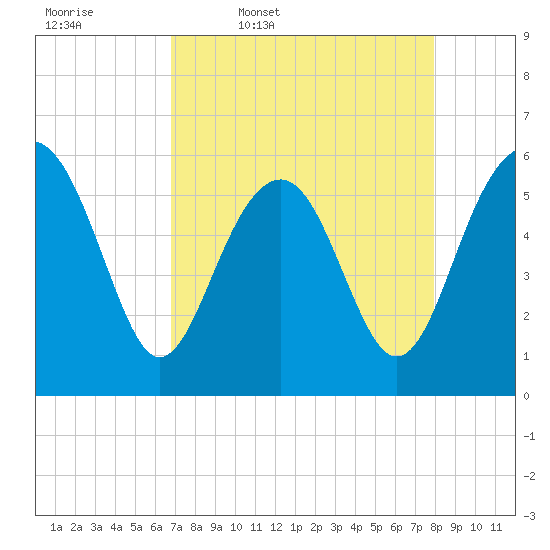 Capers Island tide chart for Friday, April 18, 2025