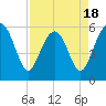 Capers Island tide chart for Friday, April 18, 2025