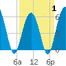 Capers Island tide chart for Tuesday, April 1, 2025