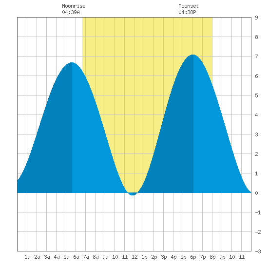 Capers Island tide chart for Thursday, April 24, 2025