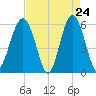 Capers Island tide chart for Thursday, April 24, 2025