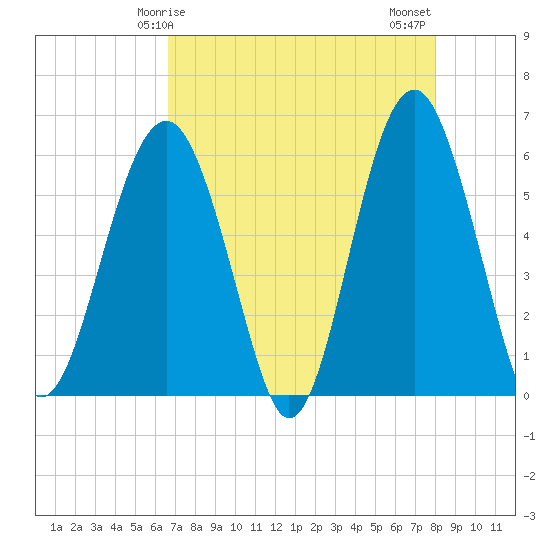 Capers Island tide chart for Friday, April 25, 2025