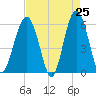 Capers Island tide chart for Friday, April 25, 2025