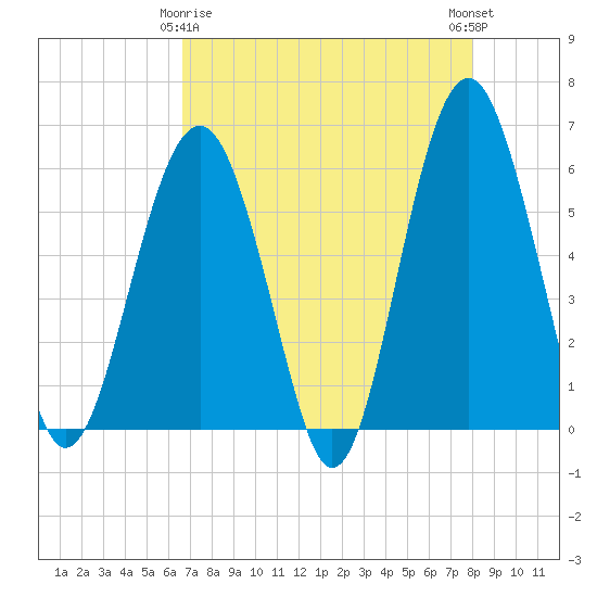 Capers Island tide chart for Saturday, April 26, 2025