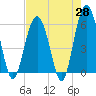 Capers Island tide chart for Monday, April 28, 2025