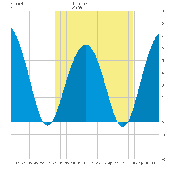 Capers Island tide chart for Wednesday, April 2, 2025