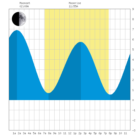 Capers Island tide chart for Friday, April 4, 2025