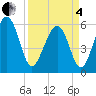 Capers Island tide chart for Friday, April 4, 2025