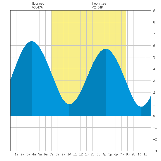 Capers Island tide chart for Sunday, April 6, 2025