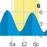 Capers Island tide chart for Sunday, April 6, 2025