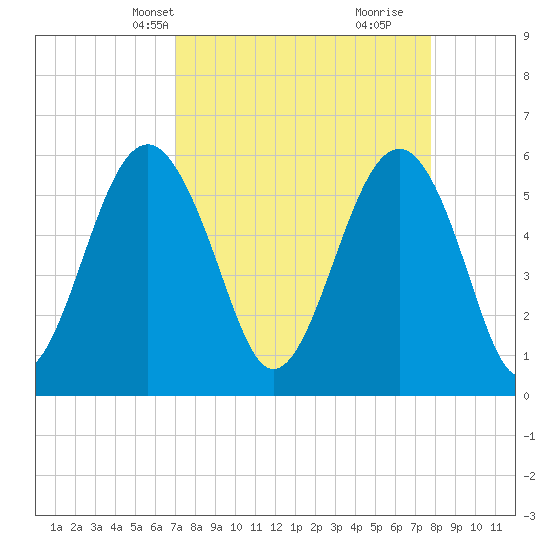 Capers Island tide chart for Tuesday, April 8, 2025