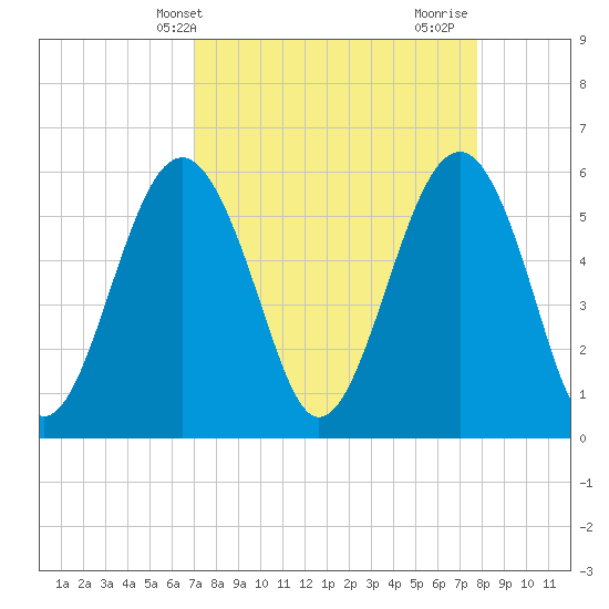 Capers Island tide chart for Wednesday, April 9, 2025