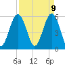 Capers Island tide chart for Wednesday, April 9, 2025