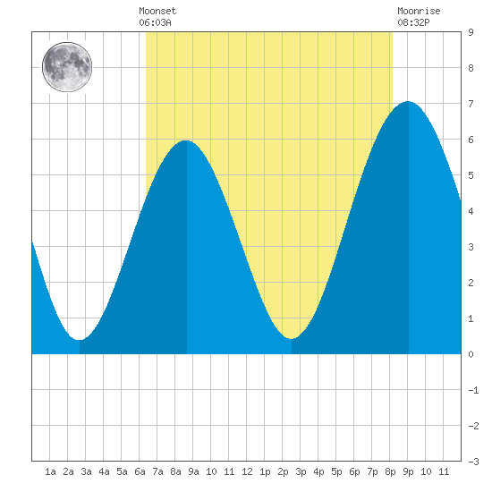 Capers Island tide chart for Monday, May 12, 2025