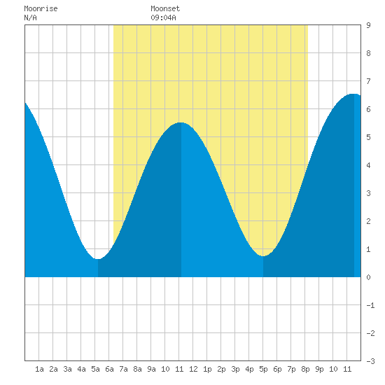 Capers Island tide chart for Friday, May 16, 2025