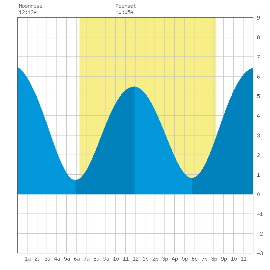 Capers Island tide chart for Saturday, May 17, 2025