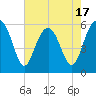 Capers Island tide chart for Saturday, May 17, 2025