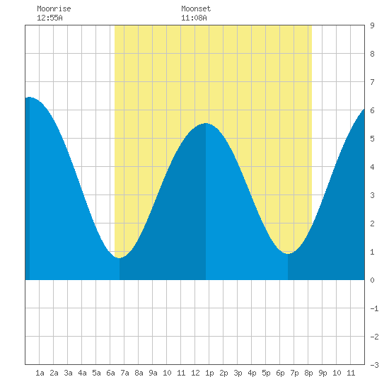 Capers Island tide chart for Sunday, May 18, 2025