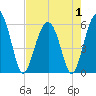 Capers Island tide chart for Thursday, May 1, 2025