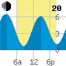 Capers Island tide chart for Tuesday, May 20, 2025