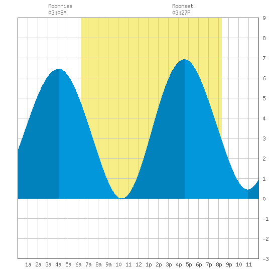 Capers Island tide chart for Thursday, May 22, 2025