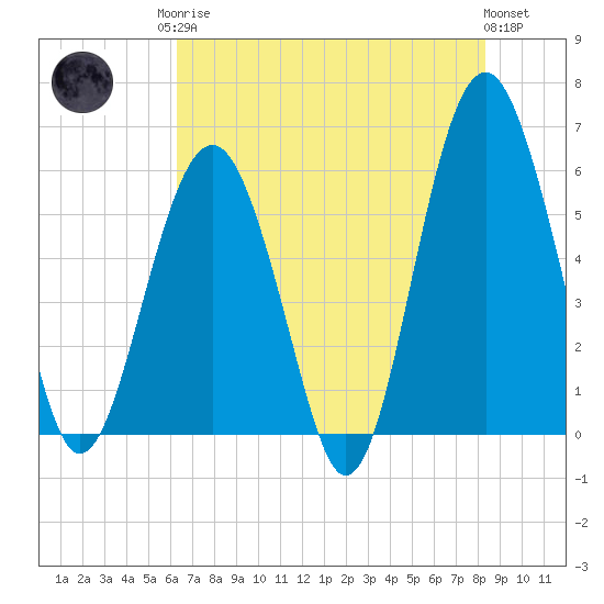 Capers Island tide chart for Monday, May 26, 2025
